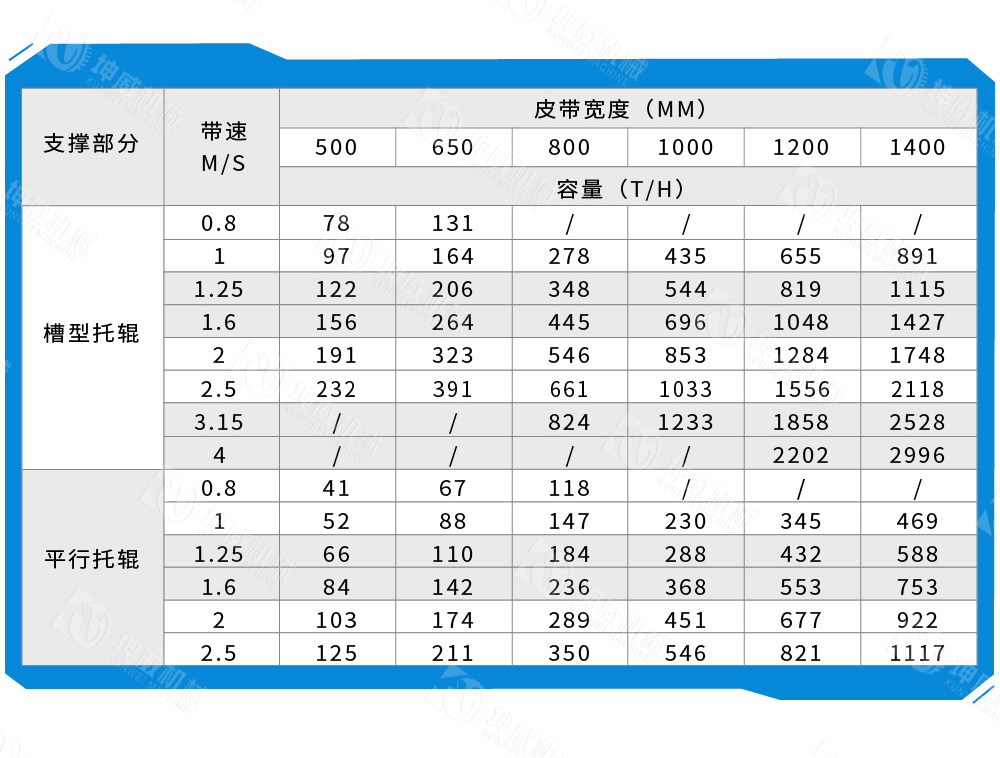 槽式皮帶輸送機技術(shù)參數(shù)