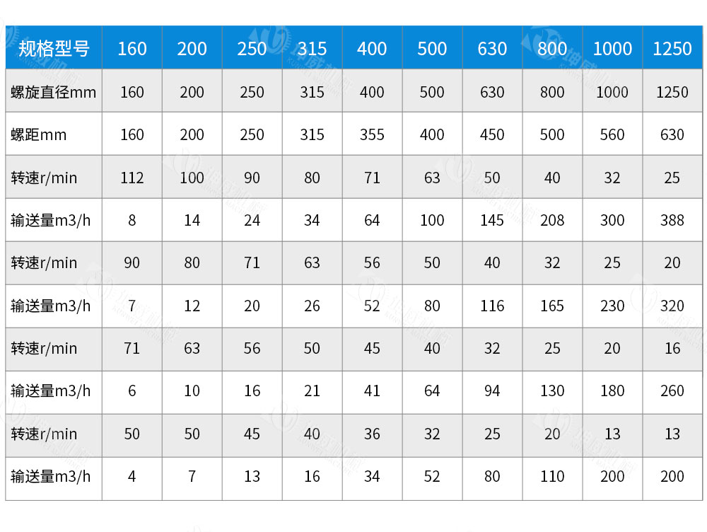 槽式螺旋輸送機(jī)技術(shù)參數(shù)